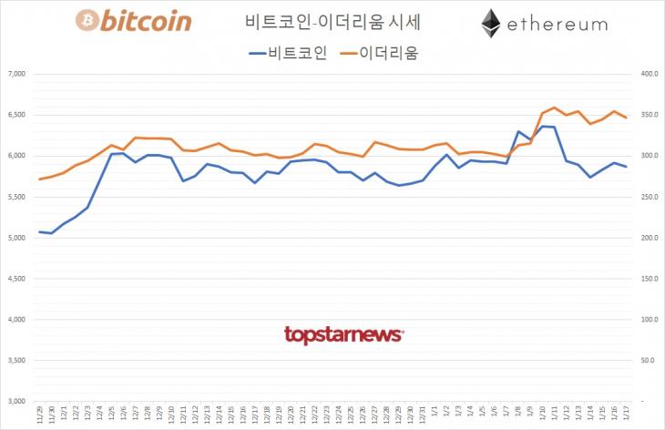 [표] 비트코인-이더리움 시세 추이