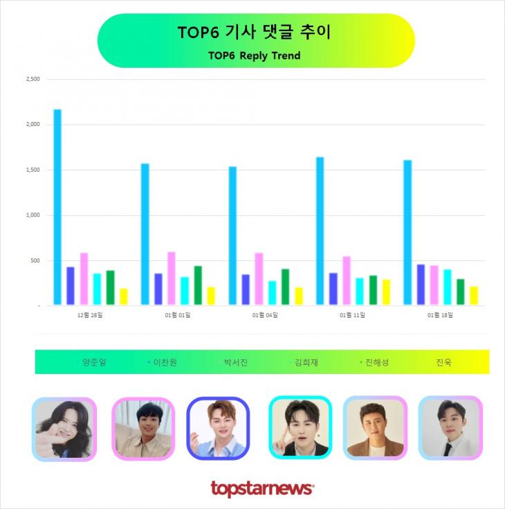 TOP6 댓글수 추이