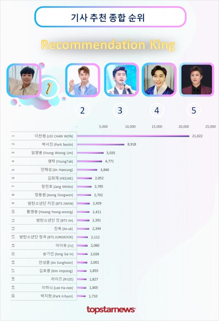 기사추천종합순위 TOP20