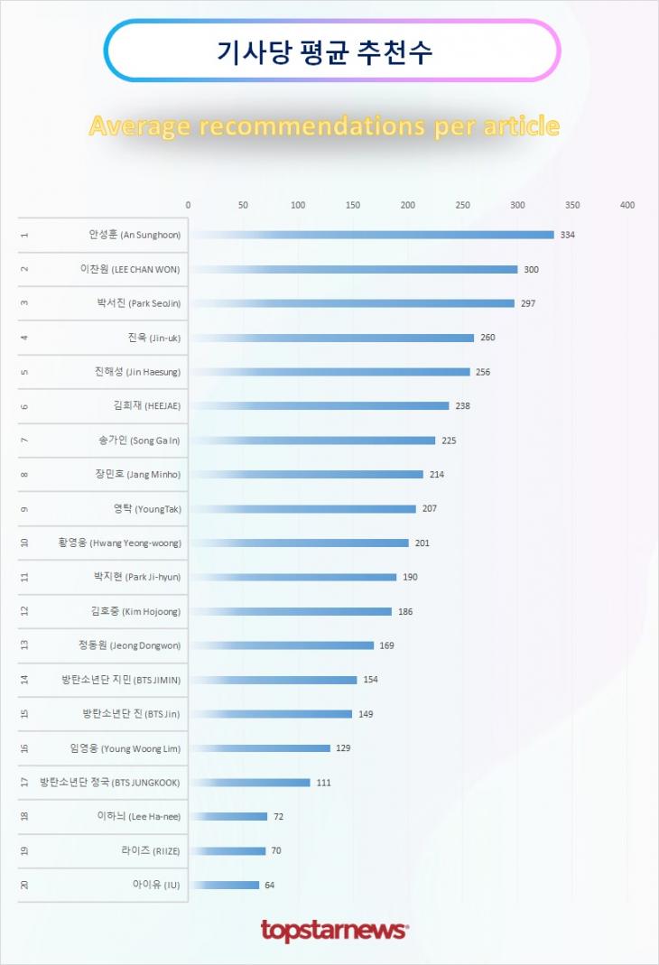 TOP20 기사당 평균 추천수 순위