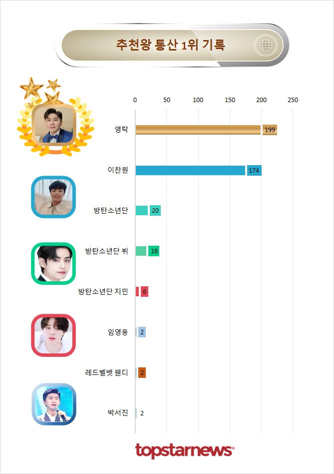 추천 1위 통산 기록