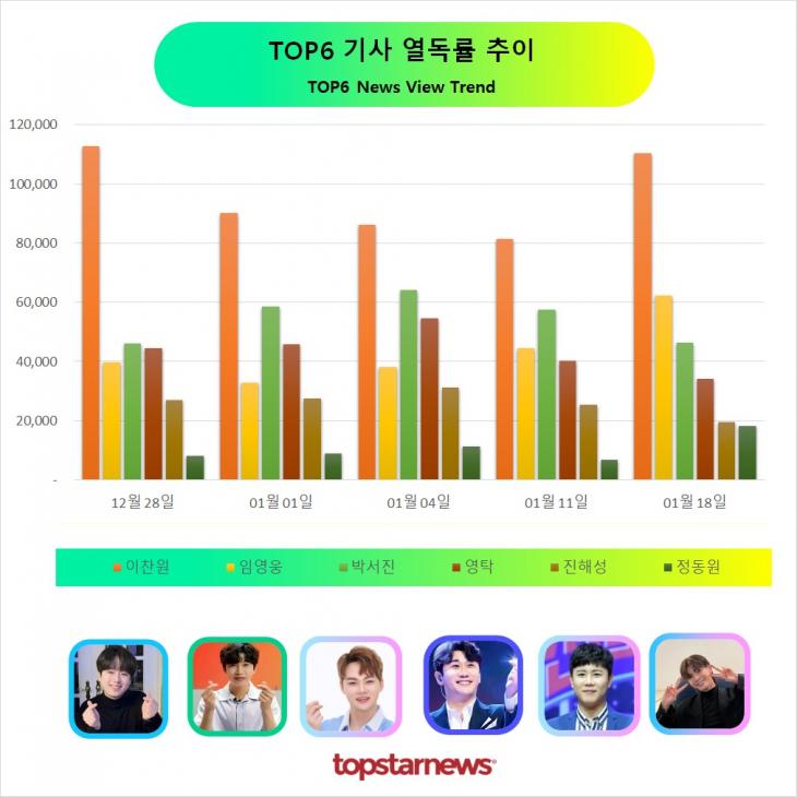 TOP6 기사열독 추이