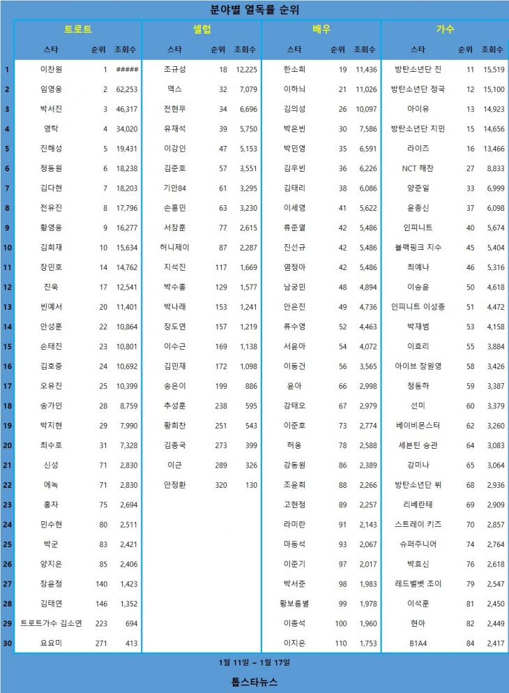 [표] 분야별 열독률 순위