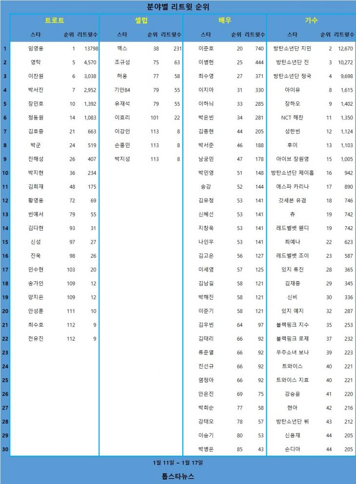 [표] 분야별 리트윗 순위