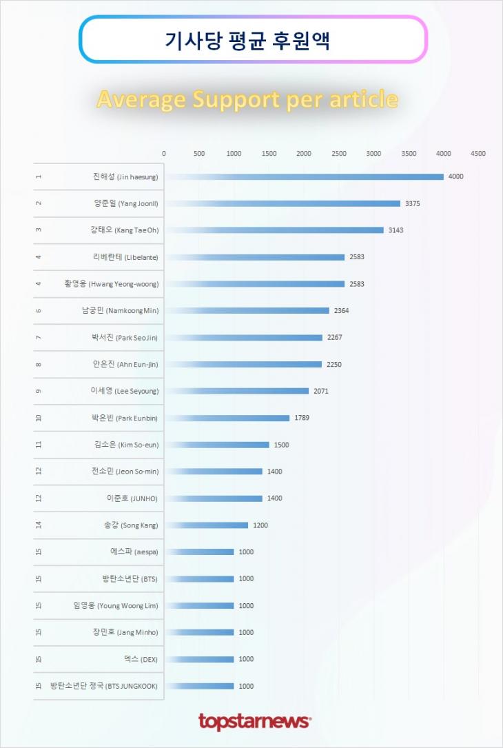 TOP20 기사당 평균 후원액 순위