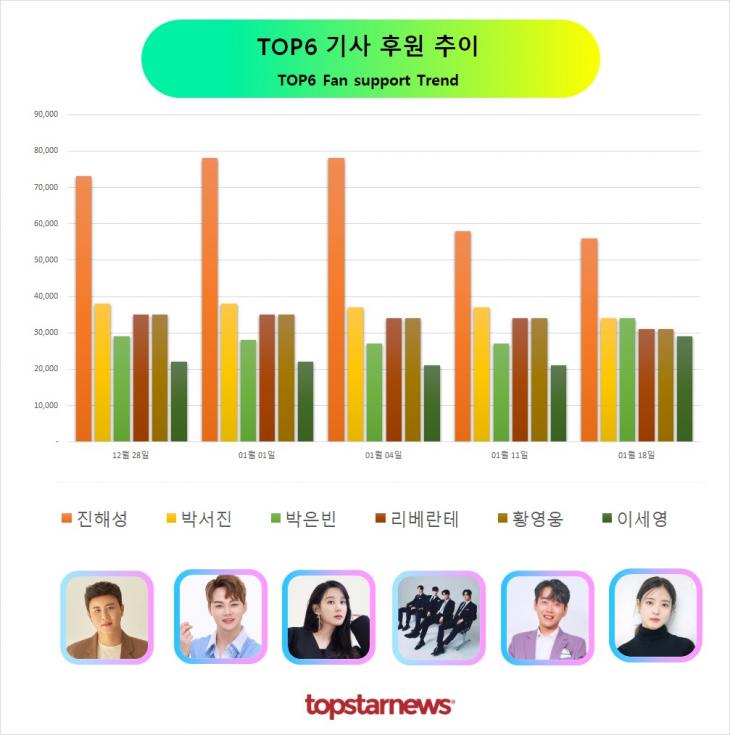 TOP6 후원 추이