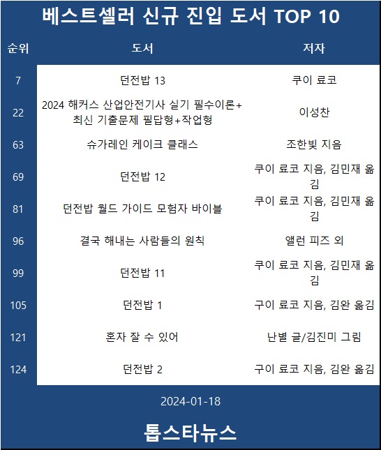 [표1] TOP100 차트 진입 도서