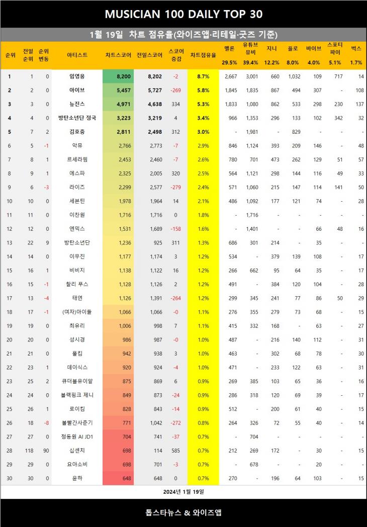 [표3] 와이즈앱 점유율 반영시 차트점유율