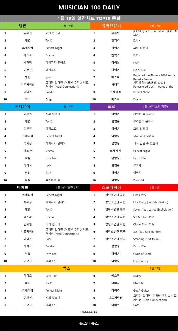 [표4] 일간차트 TOP10 종합