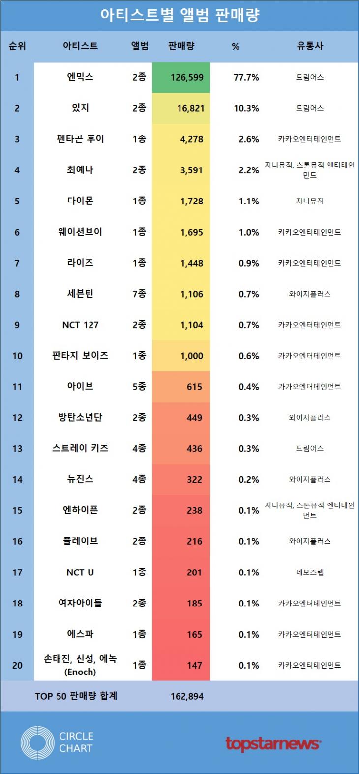 [표2] 아티스트별 앨범 판매량 TOP10
