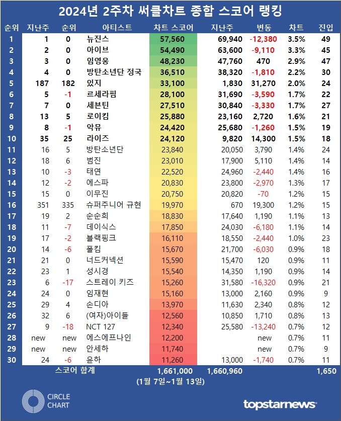 [표3] 2024년 2주차 써클차트 차트종합 스코어 순위