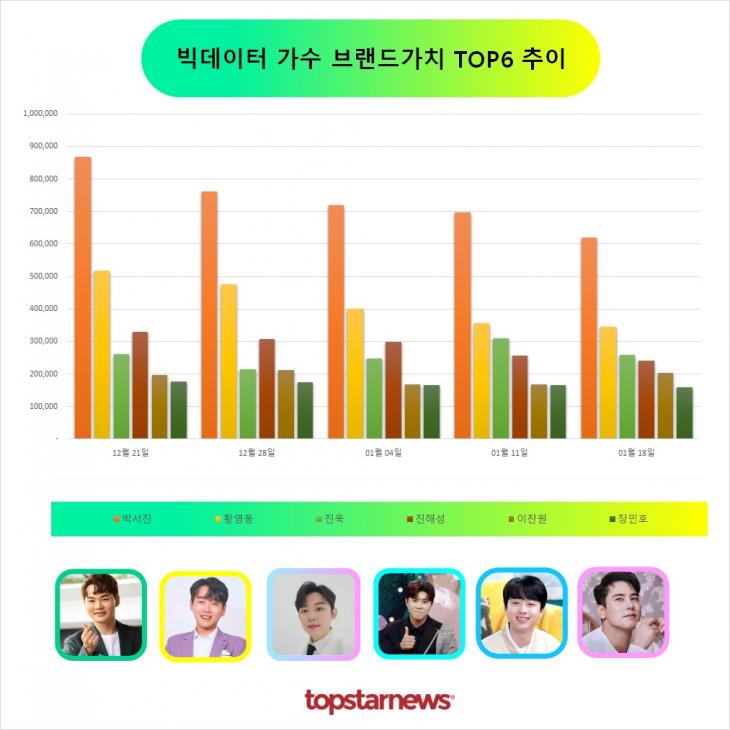 빅데이터 가수브랜드가치 TOP6 비교