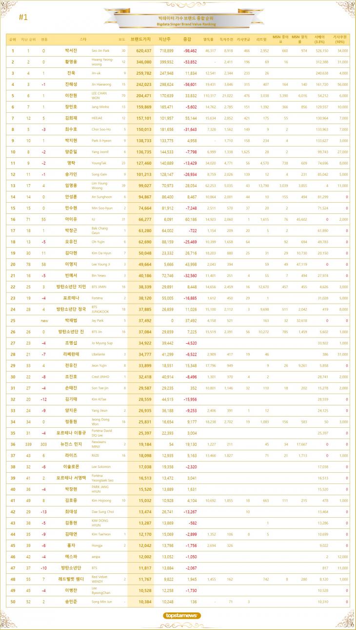 1. 빅데이터 가수 브랜드가치 TOP 50