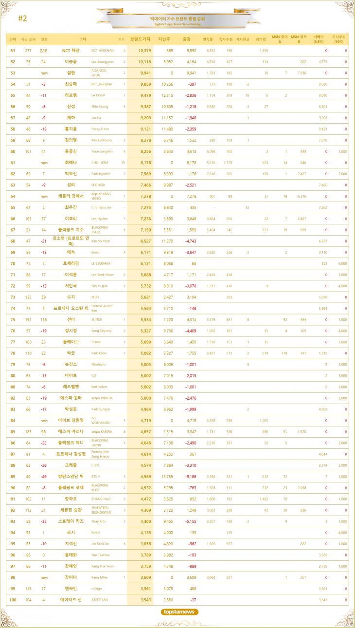 2. 빅데이터 가수 브랜드가치 TOP 51~TOP100