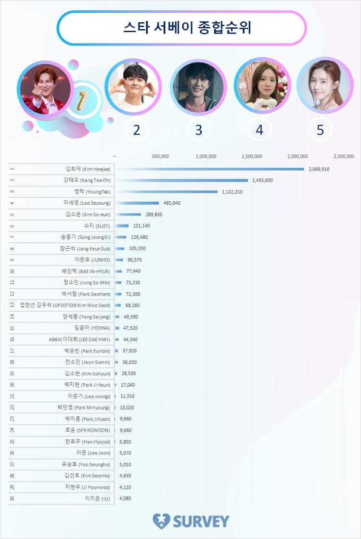 스타 서베이 종합순위 TOP 30