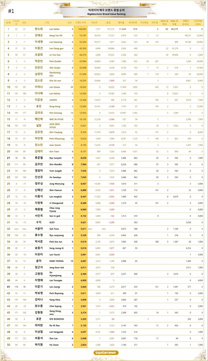 1. 빅데이터 배우 브랜드가치 TOP 50