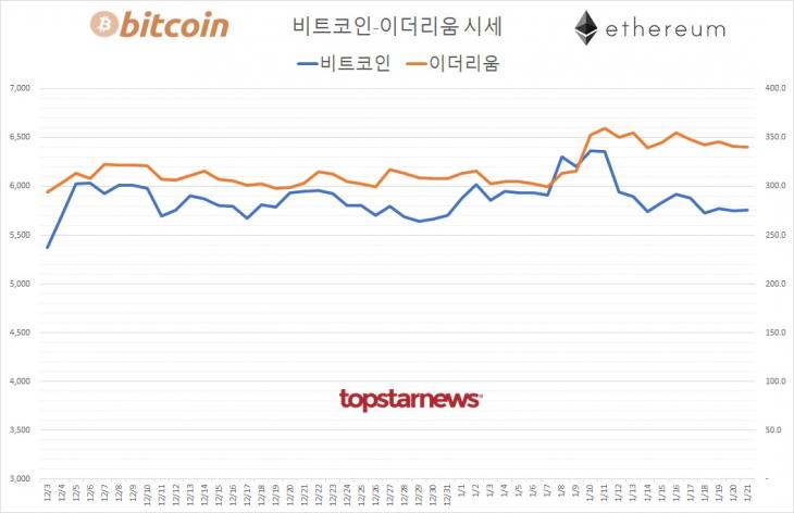 [표] 비트코인-이더리움 시세 추이