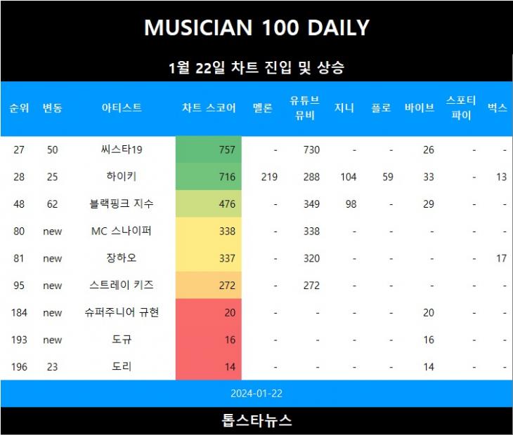 [표1] 차트 진입 및 급등