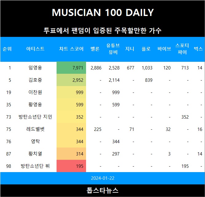 [표2] 투표에서 팬덤 입증된 주목할만한 가수들