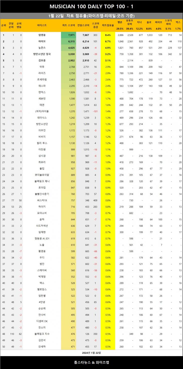 [표3] 와이즈앱 점유율 반영시 차트점유율 1