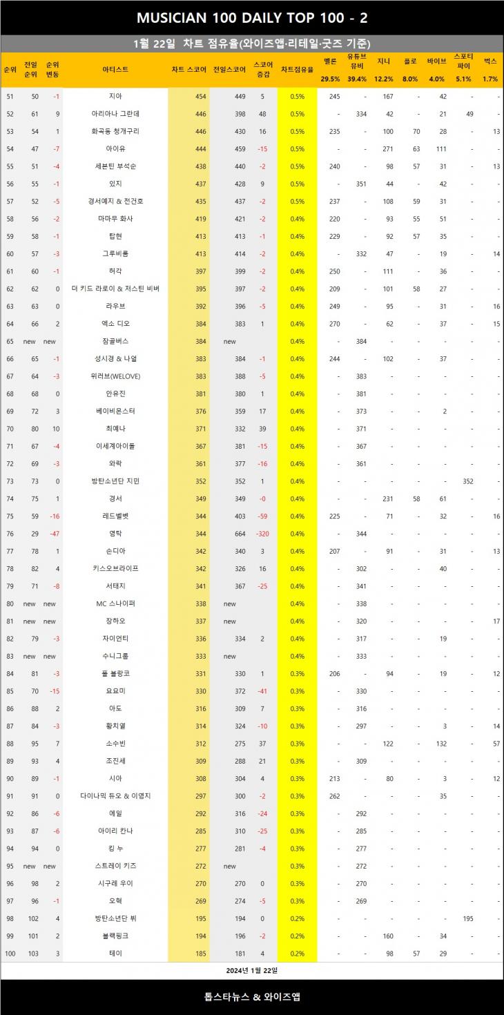 [표4] 와이즈앱 점유율 반영시 차트점유율 2