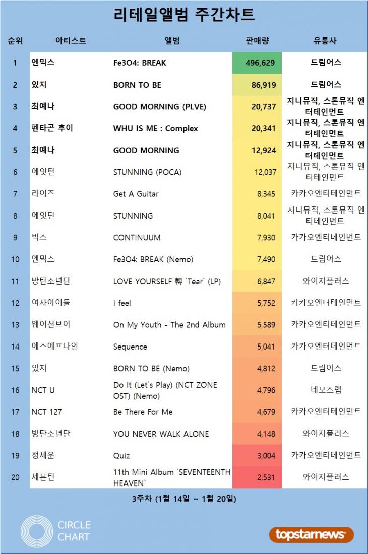 리테일앨범차트 판매량 TOP20