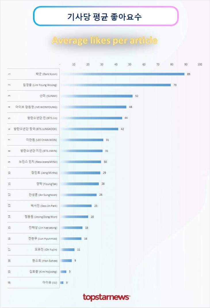 TOP20 기사당 평균 좋아요 순위