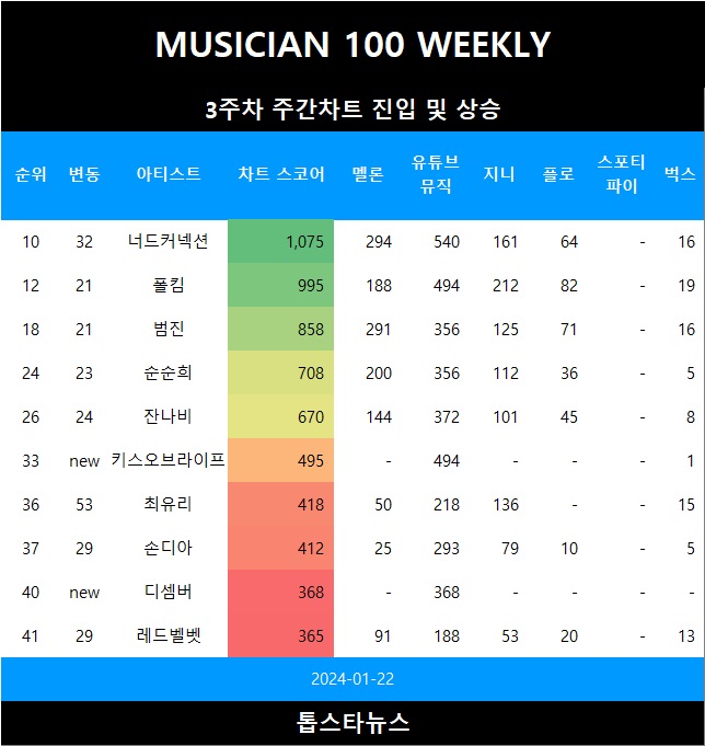 [표1] 차트 진입 및 급등