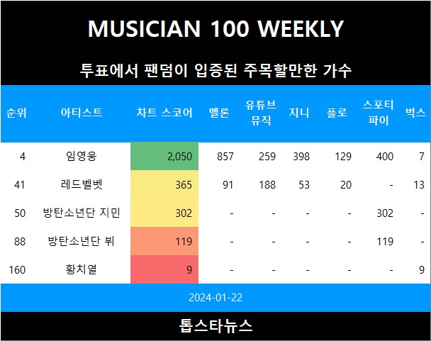 [표2] 투표에서 팬덤 입증된 주목할만한 가수들