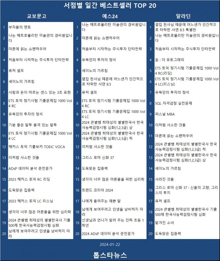 [표3] 베스트셀러 TOP 20