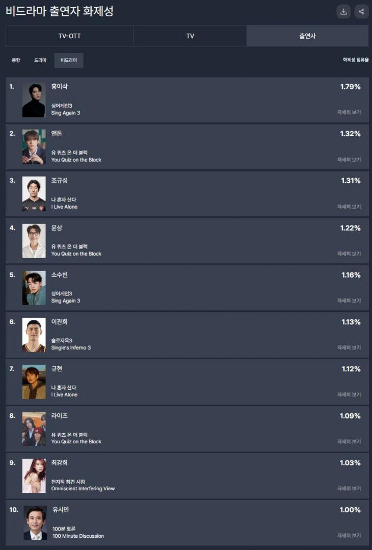 TV-OTT 통합 드라마 출연자 화제성 / 굿데이터 펀덱스