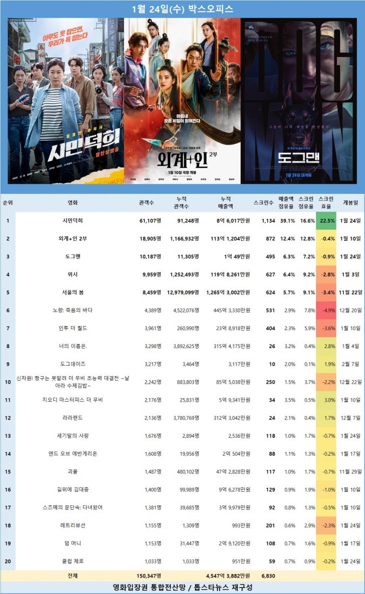 [표] 1월 24일 박스오피스