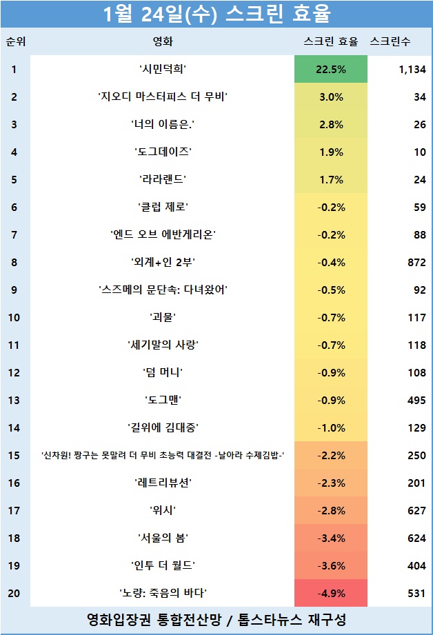 [표] 관객수 TOP 20 영화의 스크린 효율 순위