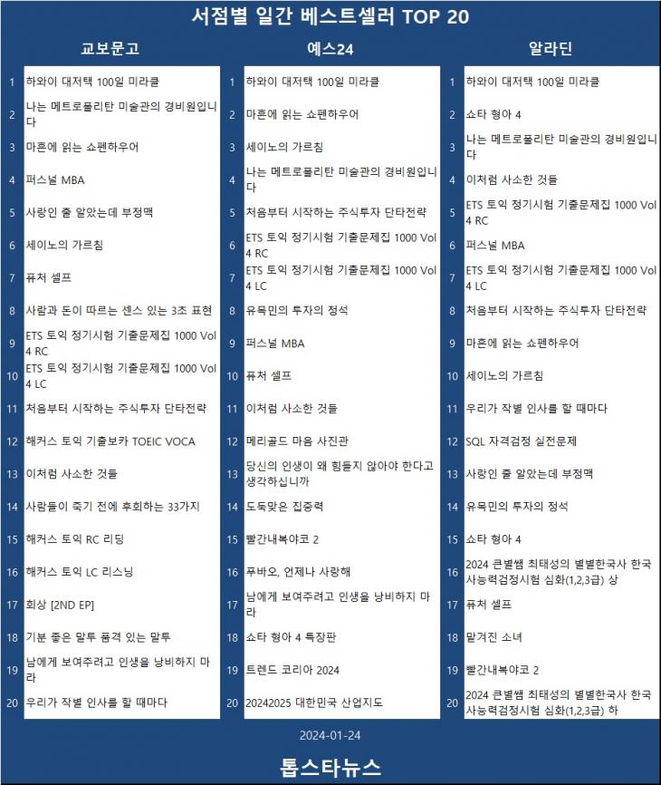 [표3] 베스트셀러 TOP 20