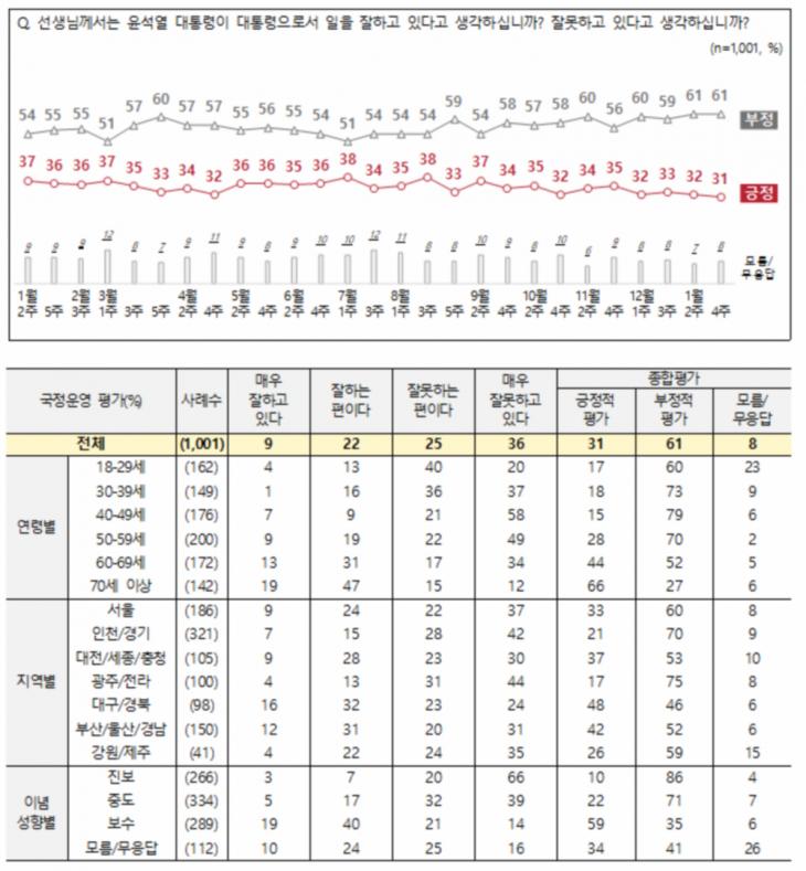 전국지표조사