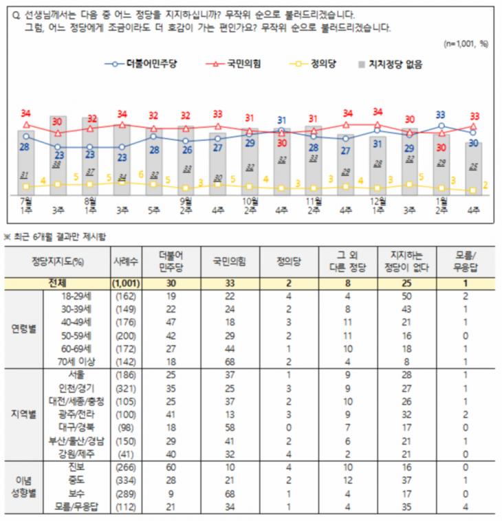 전국지표조사