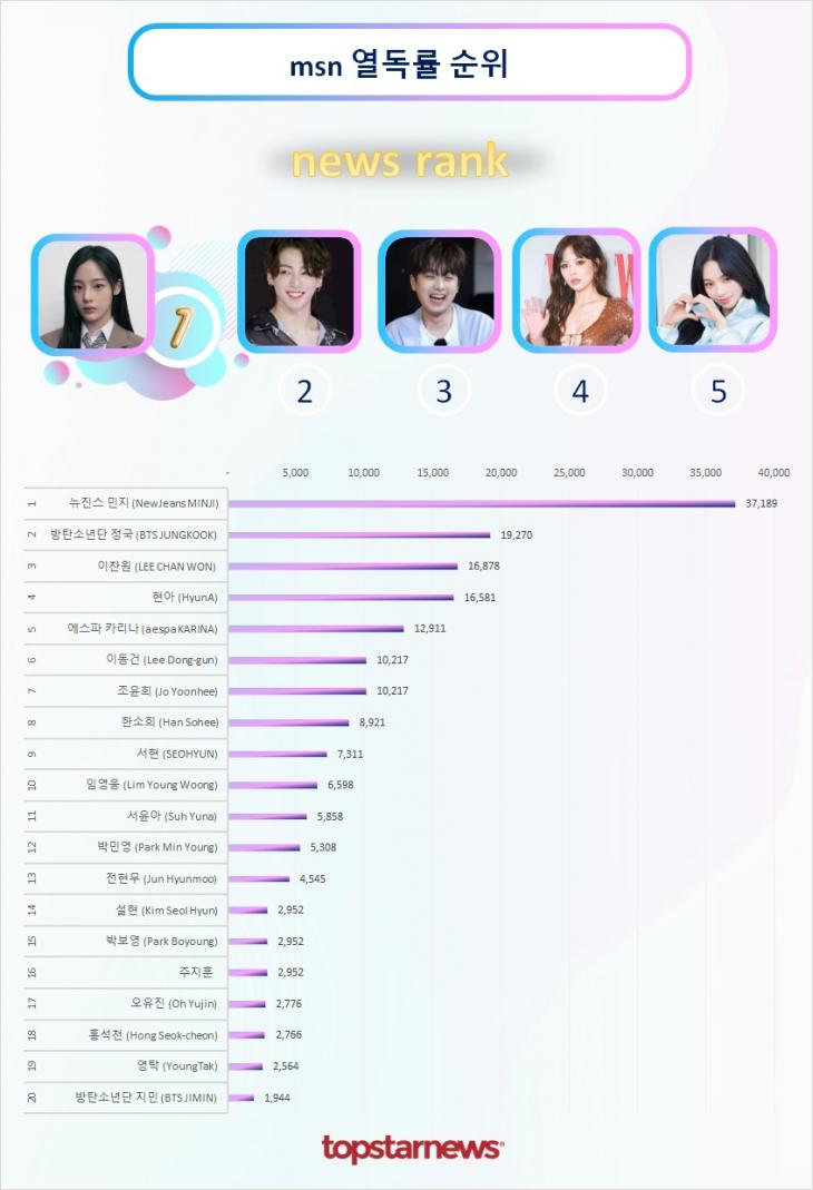 MSN 열독률 TOP20