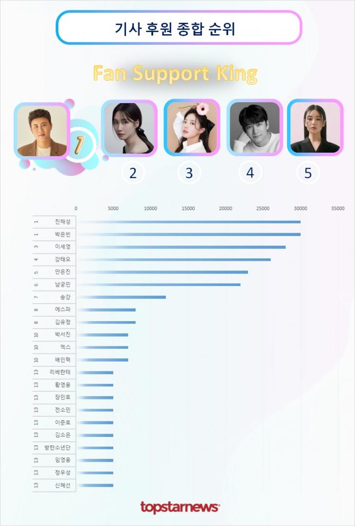 기사후원종합순위 TOP20