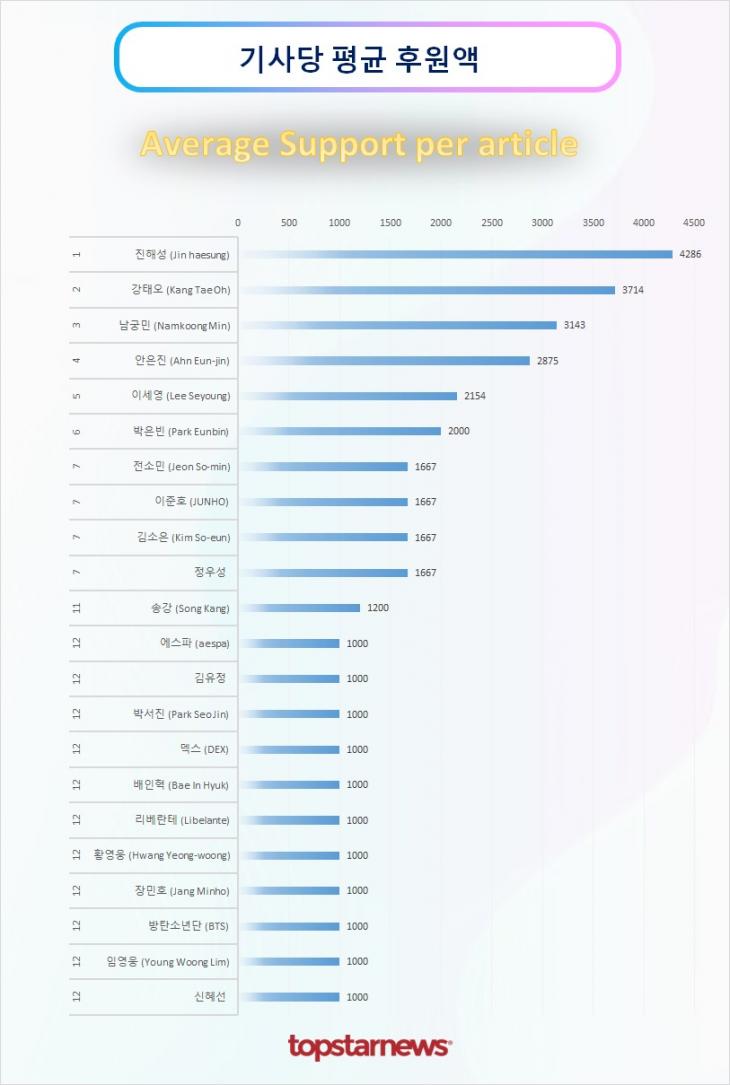 TOP20 기사당 평균 후원액 순위