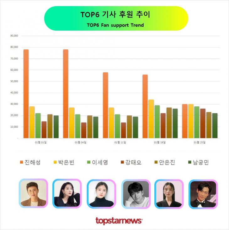 TOP6 후원 추이