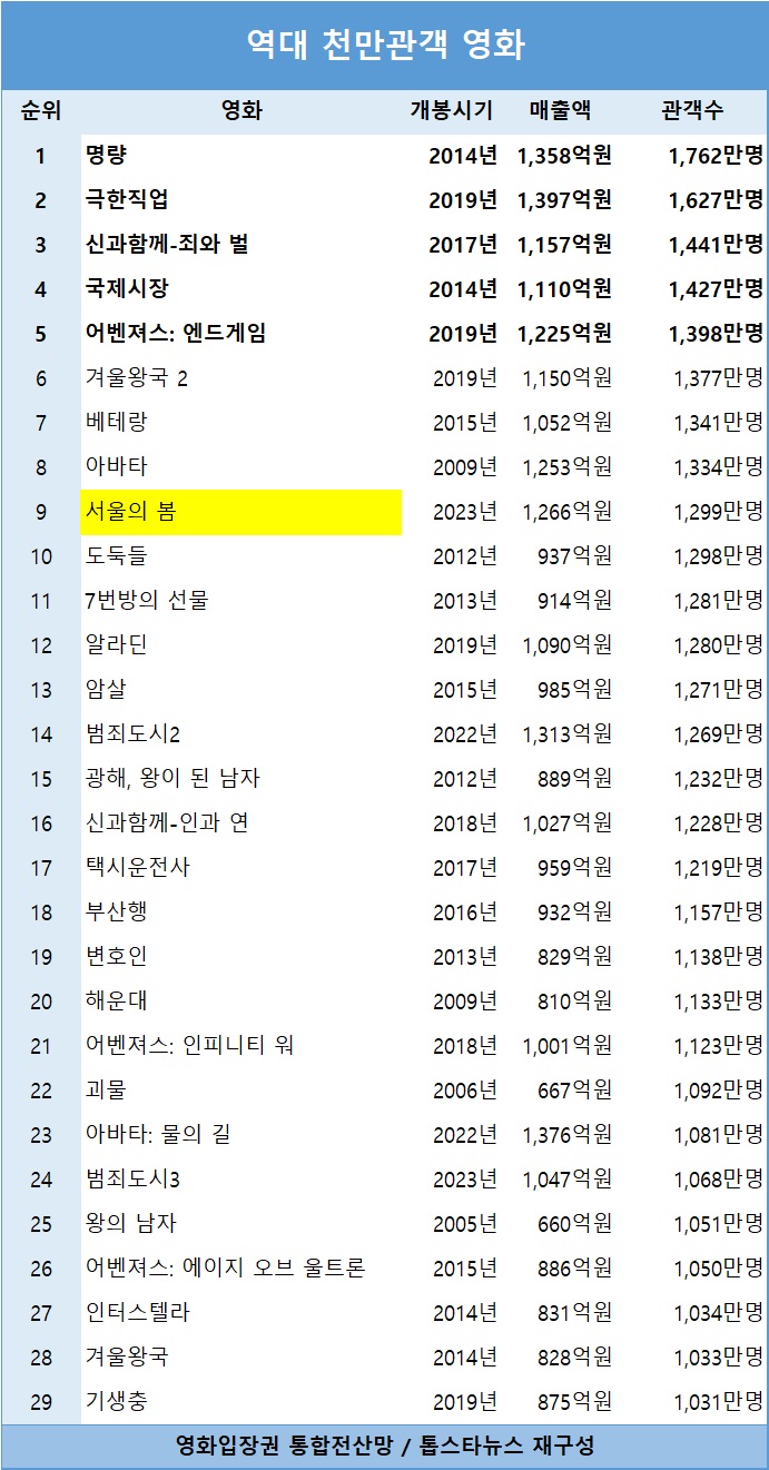 [표] 천만 관객 순위