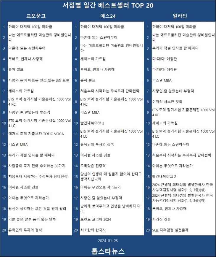 [표3] 베스트셀러 TOP 20