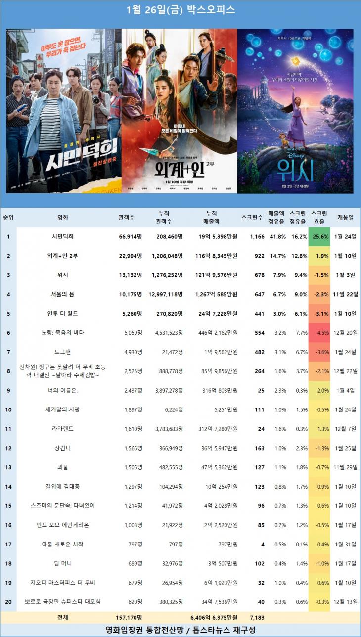 [표] 1월 26일 박스오피스