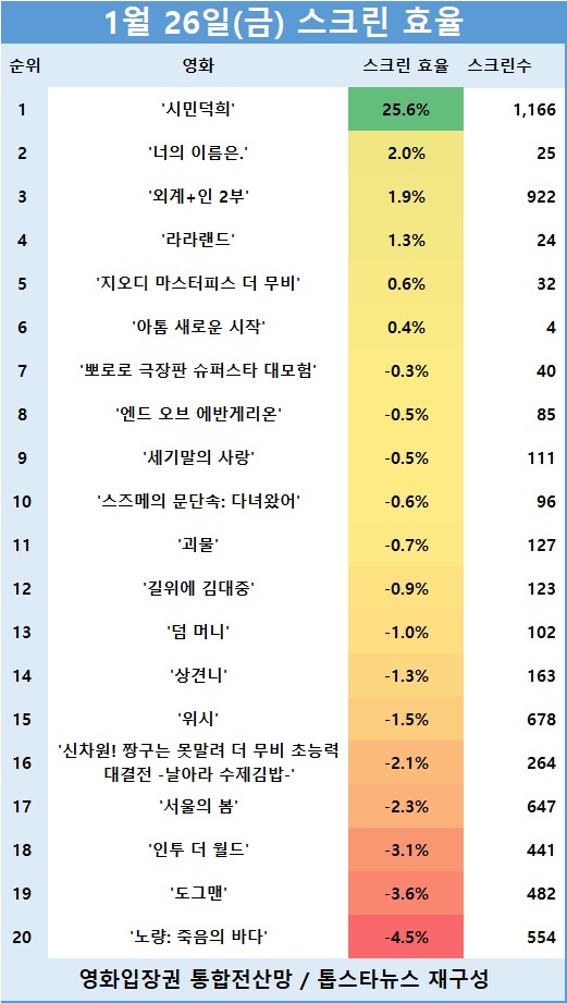 [표] 관객수 TOP 20 영화의 스크린 효율 순위