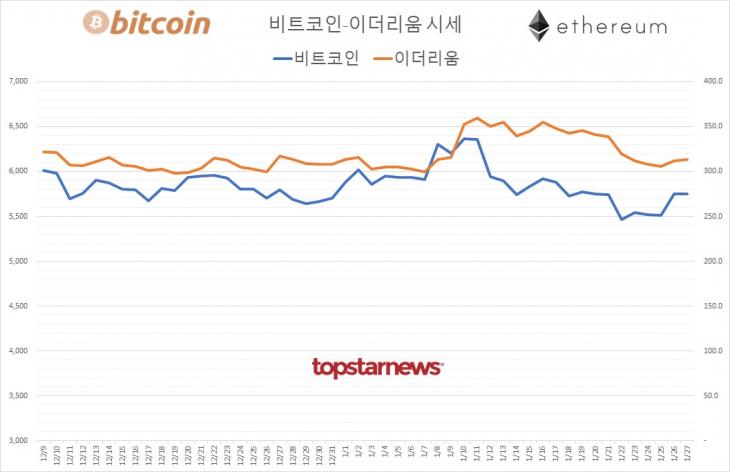 [표] 비트코인-이더리움 시세 추이