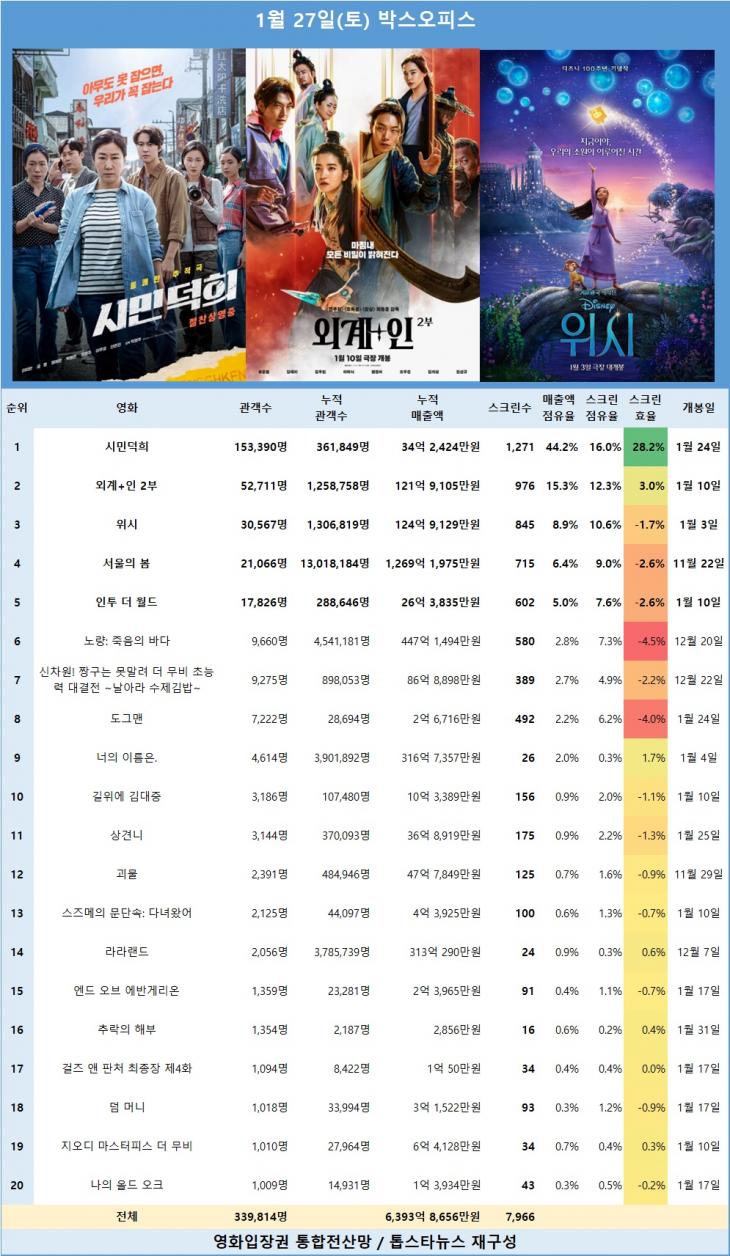 [표] 1월 27일 박스오피스