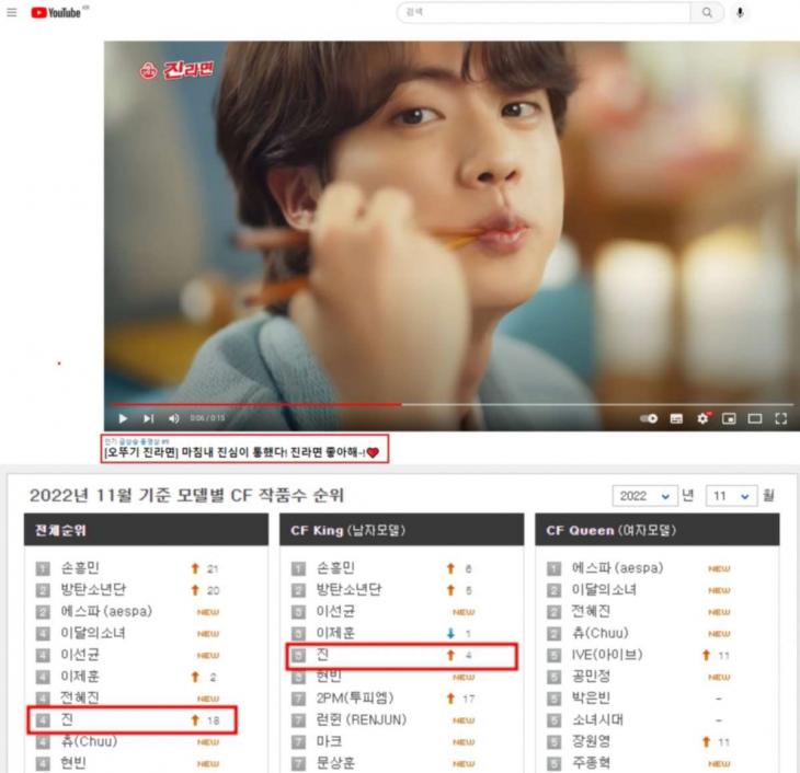 방탄소년단(BTS) 진이 모델인 오뚜기 진라면 광고 영상 2편이 각각 유튜브 인기 동영상 9위와 11위