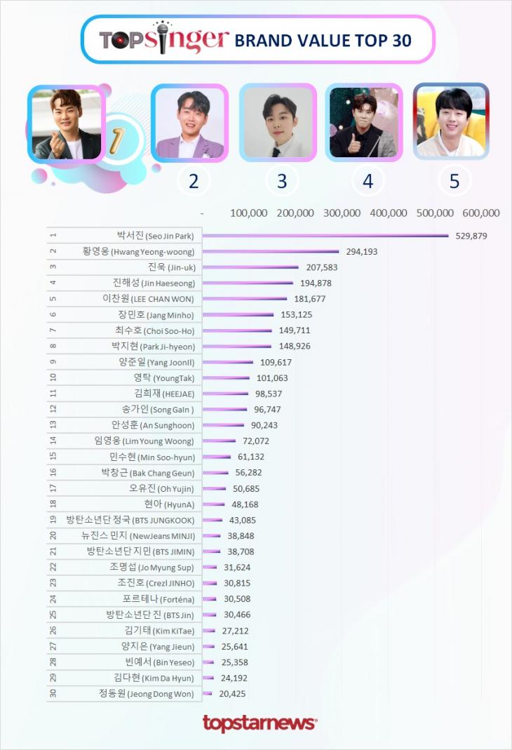 빅데이터 브랜드밸류 TOP 30