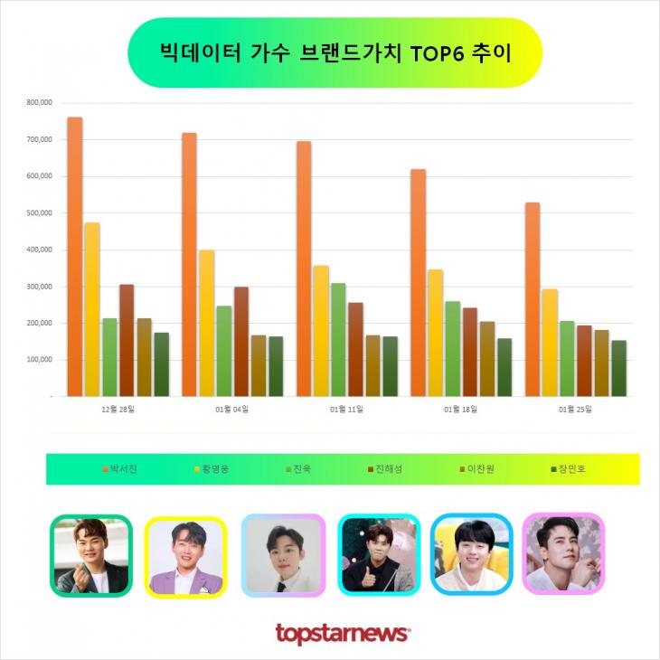 빅데이터 가수브랜드가치 TOP6 비교