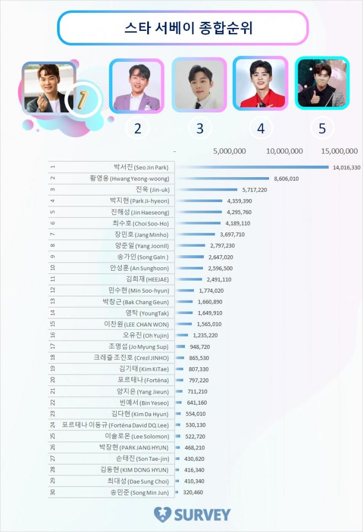 스타 서베이 종합순위 TOP 30